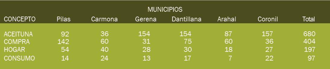 Tabla de recuentos por municipio de los códigos aceituna, compra, hogar y consumo, con el total de cada uno