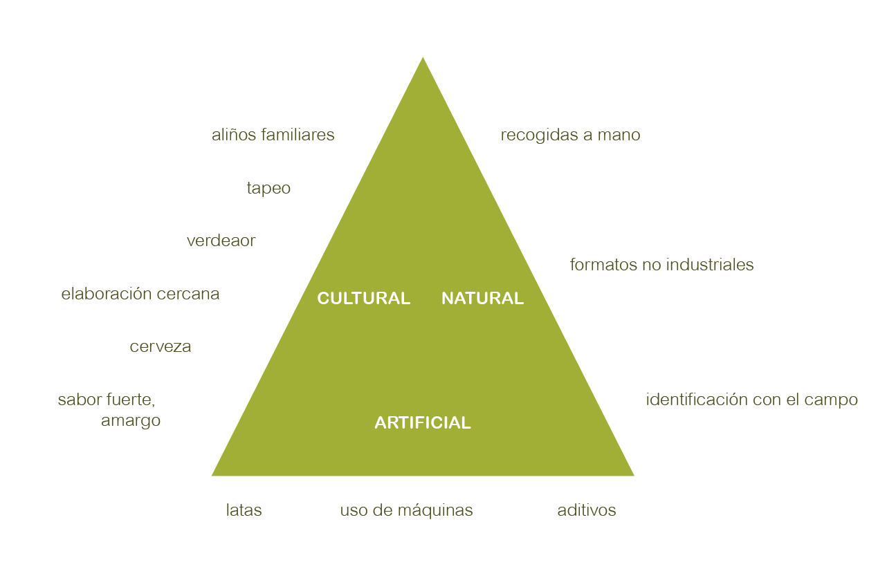 Triángulo con los vértices cultural, natural y artificial, rodeado de los términos que los participantes asociaron a cada lado: aliños familiares, tapeo y verdeaor de un lado; recogidas a mano y formatos no industriales de otro; latas, máquinas y aditivos en la base