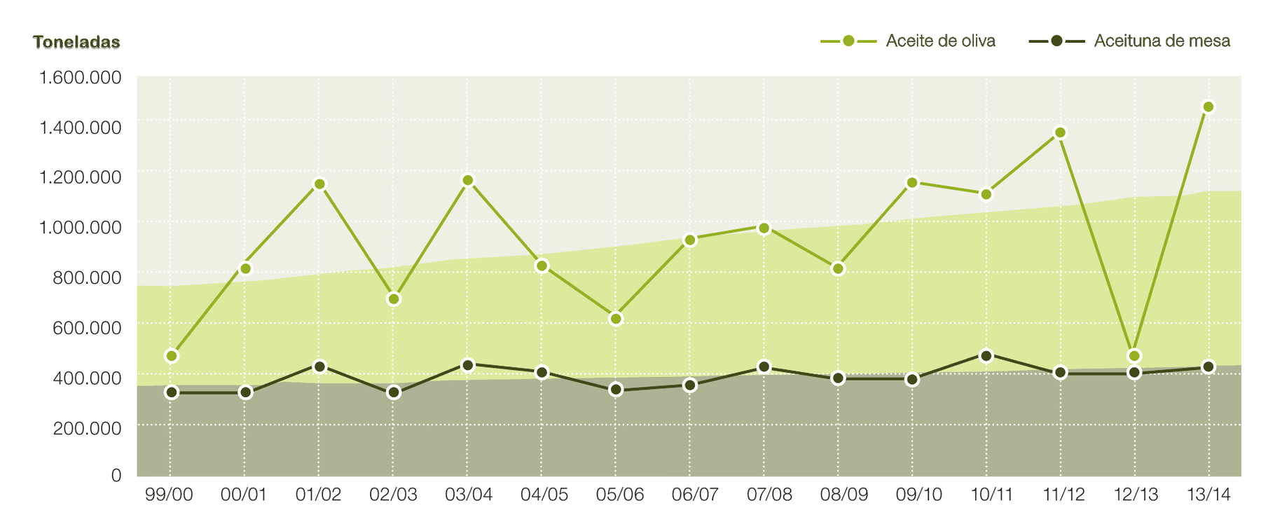 Gráfico de líneas sobre fondo verde claro. La producción de aceite de oliva en Andalucía sube en dientes de sierra desde 500.000 toneladas en la campaña 1999/00 hasta 1,5 millones en la de 2013/14; la de aceituna de mesa se mantiene plana en torno a las 400.000.