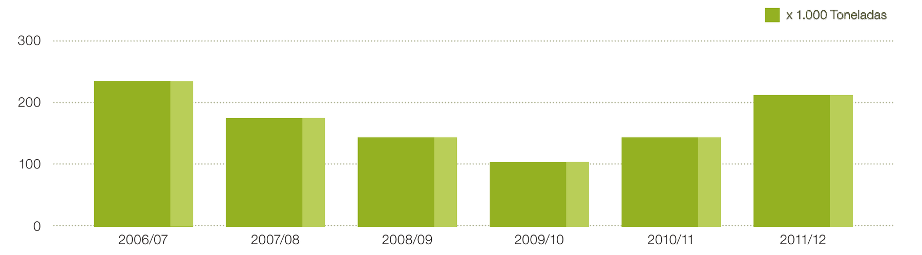 Gráfico de barras del consumo de aceituna de mesa en España, en miles de toneladas: 235 en 2006/07, 175 en 2007/08, 145 en 2008/09, 105 en 2009/10, 145 en 2010/11 y 215 en 2011/12.